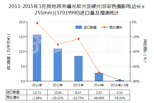 2011-2015年3月其他用未曝光軟片及硬片(非彩色攝影用,邊長≤255mm)(37019990)進(jìn)口量及增速統(tǒng)計(jì)